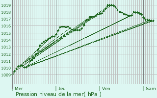 Graphe de la pression atmosphrique prvue pour Perwez