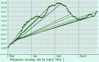 Graphe de la pression atmosphrique prvue pour Marche-en-Famenne