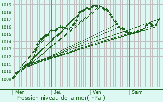 Graphe de la pression atmosphrique prvue pour Rendeux