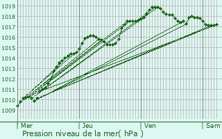 Graphe de la pression atmosphrique prvue pour Walcourt