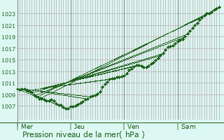 Graphe de la pression atmosphrique prvue pour Dunkerque