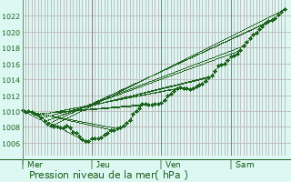 Graphe de la pression atmosphrique prvue pour Wingene
