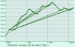 Graphe de la pression atmosphrique prvue pour Limpertsberg