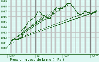 Graphe de la pression atmosphrique prvue pour Mondorf-les-Bains