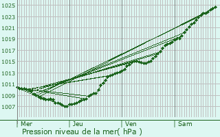 Graphe de la pression atmosphrique prvue pour Gunes