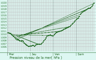 Graphe de la pression atmosphrique prvue pour Herselt