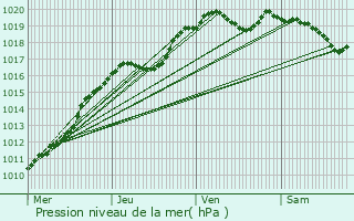 Graphe de la pression atmosphrique prvue pour vreux