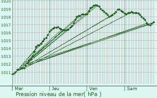 Graphe de la pression atmosphrique prvue pour La Frette-sur-Seine