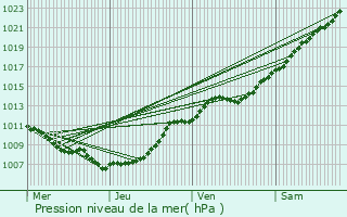 Graphe de la pression atmosphrique prvue pour Mons-en-Baroeul