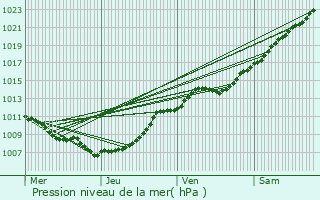 Graphe de la pression atmosphrique prvue pour Wavrin