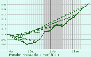 Graphe de la pression atmosphrique prvue pour Auchel