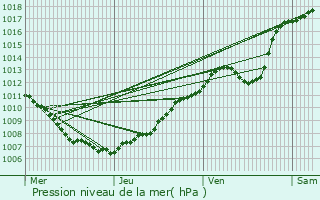 Graphe de la pression atmosphrique prvue pour Oudenaarde