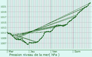 Graphe de la pression atmosphrique prvue pour Pronne-en-Mlantois