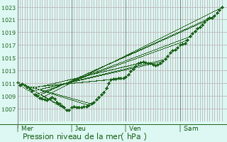 Graphe de la pression atmosphrique prvue pour Billy-Berclau