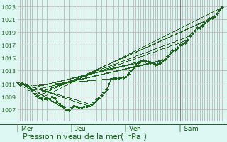 Graphe de la pression atmosphrique prvue pour Avion