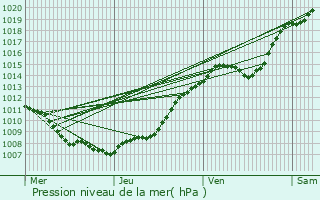 Graphe de la pression atmosphrique prvue pour Lillers