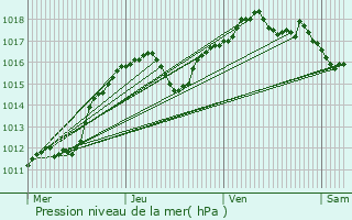 Graphe de la pression atmosphrique prvue pour Vence