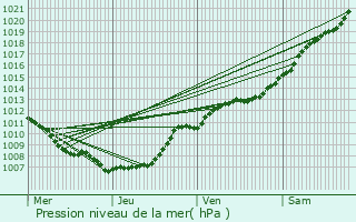 Graphe de la pression atmosphrique prvue pour Ecaussinnes