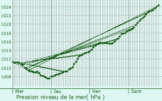 Graphe de la pression atmosphrique prvue pour Cucq