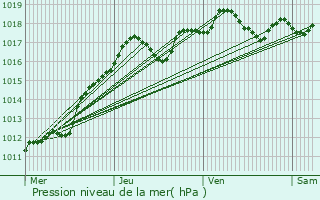 Graphe de la pression atmosphrique prvue pour Vlizy-Villacoublay