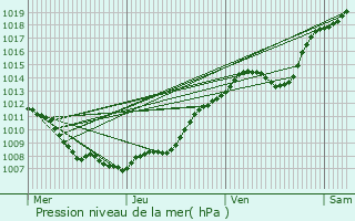 Graphe de la pression atmosphrique prvue pour Carvin