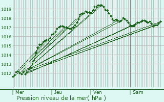 Graphe de la pression atmosphrique prvue pour Szanne