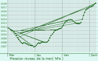 Graphe de la pression atmosphrique prvue pour Pruwelz