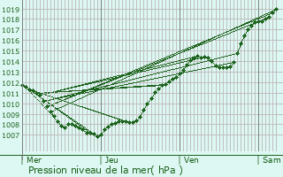 Graphe de la pression atmosphrique prvue pour Oignies