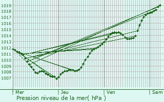 Graphe de la pression atmosphrique prvue pour Dourges