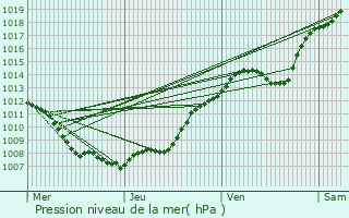 Graphe de la pression atmosphrique prvue pour Waziers