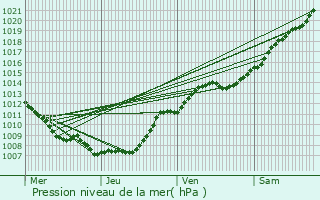 Graphe de la pression atmosphrique prvue pour Berlaimont