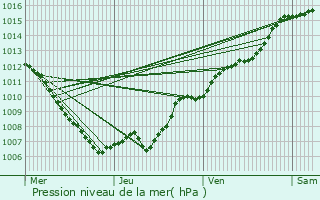 Graphe de la pression atmosphrique prvue pour Alleur