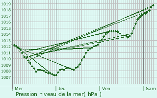 Graphe de la pression atmosphrique prvue pour Thun-Saint-Martin