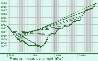 Graphe de la pression atmosphrique prvue pour Houyet