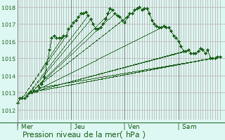 Graphe de la pression atmosphrique prvue pour Furiani