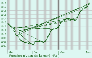 Graphe de la pression atmosphrique prvue pour Wattignies-la-Victoire