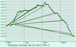 Graphe de la pression atmosphrique prvue pour Kinrooi