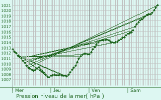 Graphe de la pression atmosphrique prvue pour Montigny-en-Arrouaise