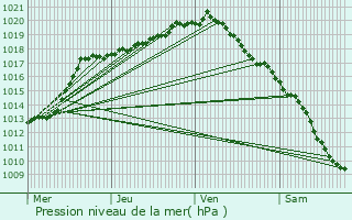 Graphe de la pression atmosphrique prvue pour Geel