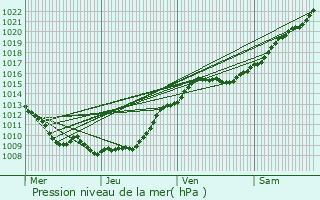 Graphe de la pression atmosphrique prvue pour Welles-Prennes