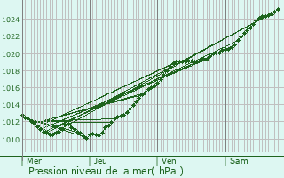 Graphe de la pression atmosphrique prvue pour Hrouville-Saint-Clair