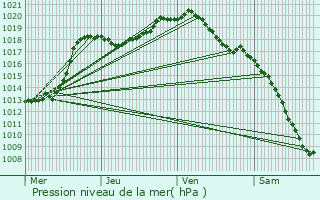 Graphe de la pression atmosphrique prvue pour Eupen