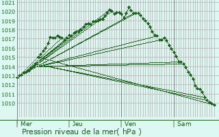 Graphe de la pression atmosphrique prvue pour Kalmthout