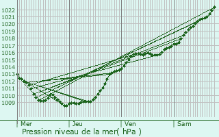 Graphe de la pression atmosphrique prvue pour Juvignies