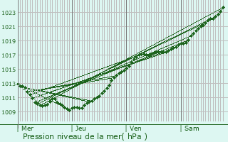 Graphe de la pression atmosphrique prvue pour Oissel