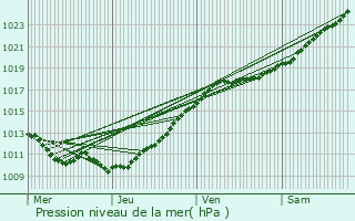 Graphe de la pression atmosphrique prvue pour Saint-Christophe-sur-Cond