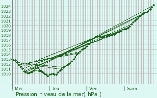 Graphe de la pression atmosphrique prvue pour Saint-Grgoire-du-Vivre
