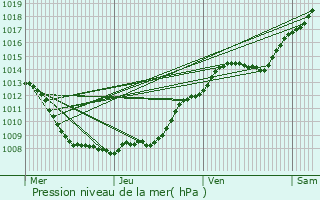 Graphe de la pression atmosphrique prvue pour Tupigny