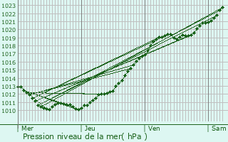 Graphe de la pression atmosphrique prvue pour Ouistreham