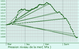 Graphe de la pression atmosphrique prvue pour Dison